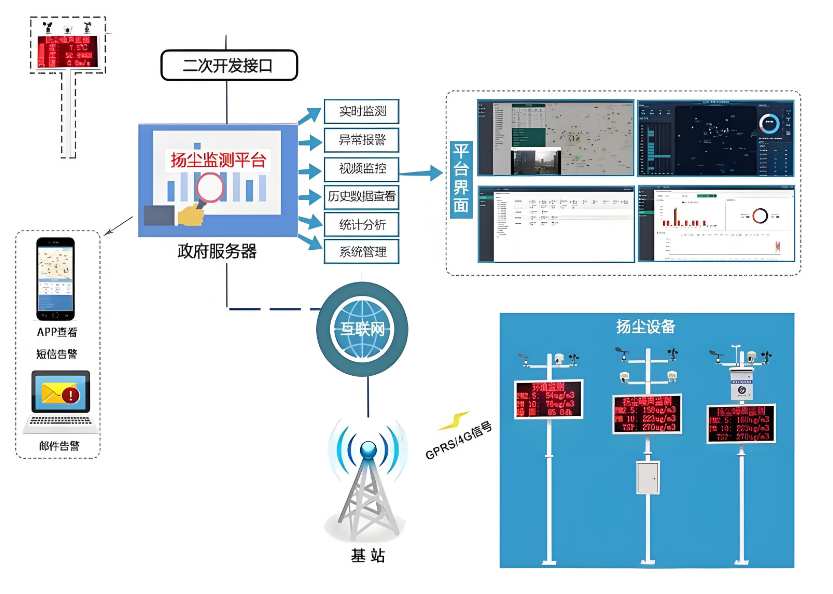 扬尘监测系统管理平台的真相：它如何帮助企业节省成本？