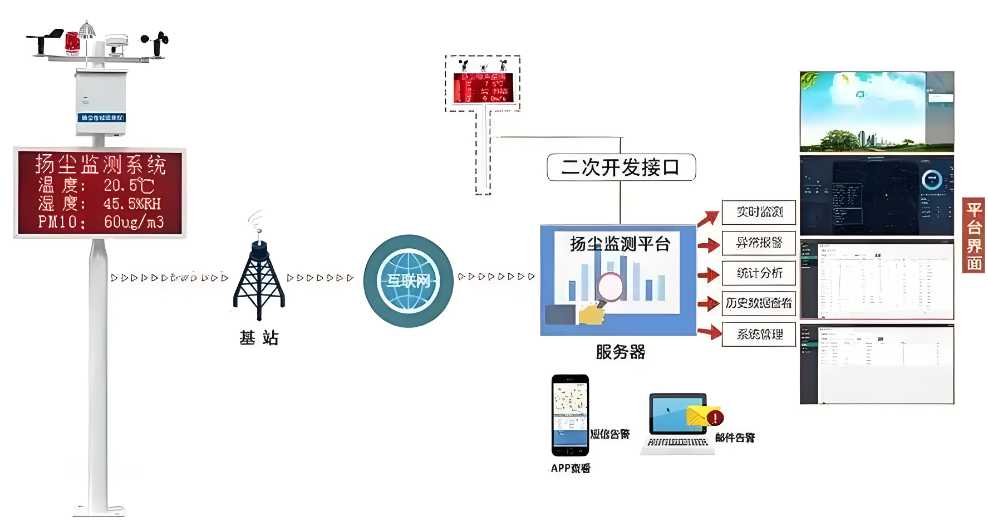 扬尘监测系统管理平台的真相:它如何帮助企业节省成本? 扬尘监测系统管理平台的真相:它如何帮助企业节省成本?