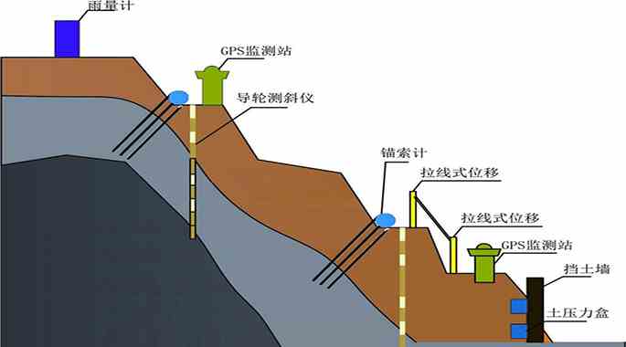 监测内容多样化